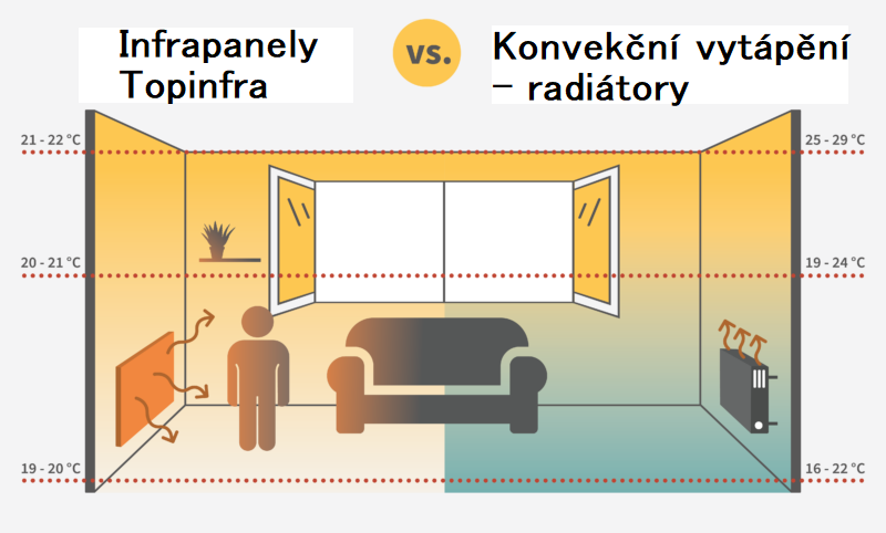 Infrapanely vs. konvekčné vykurovanie
